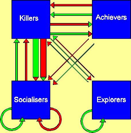 Bartle's Taxonomy of Players with the Four categories in their respective quadrants: Killers, Achiever, Socializers, and Explorers. 